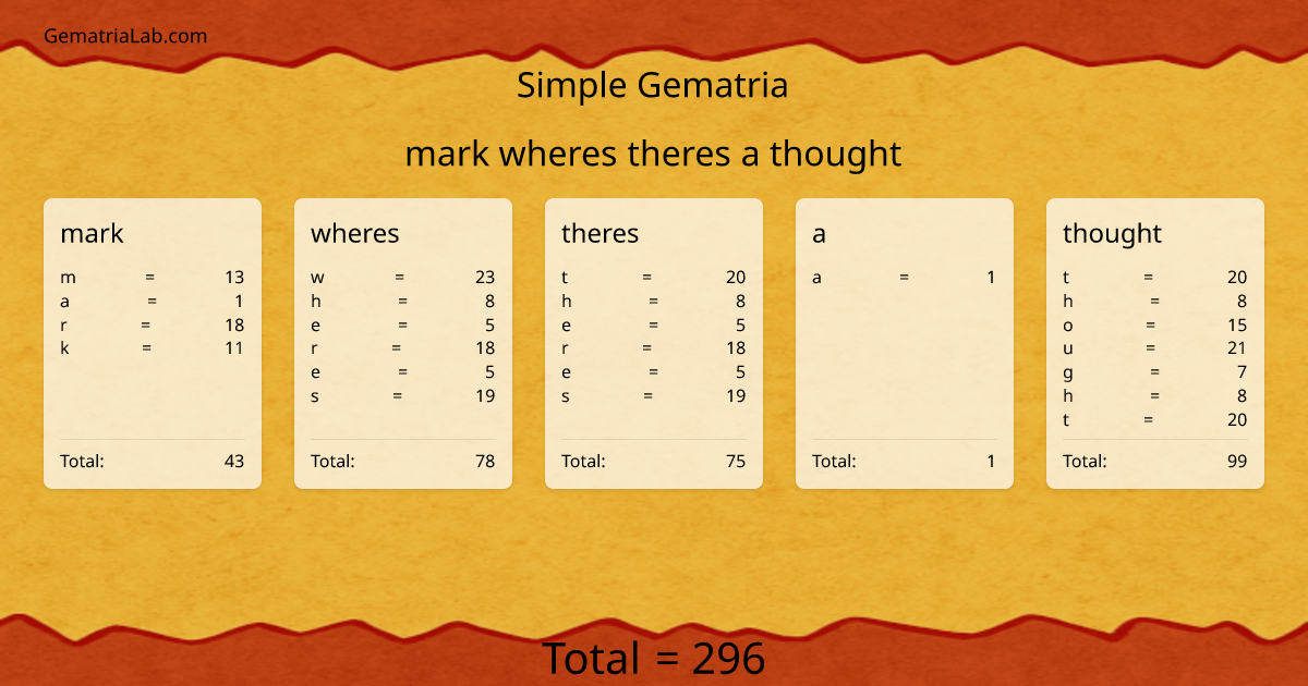 mark wheres theres a thought in simple Gematria